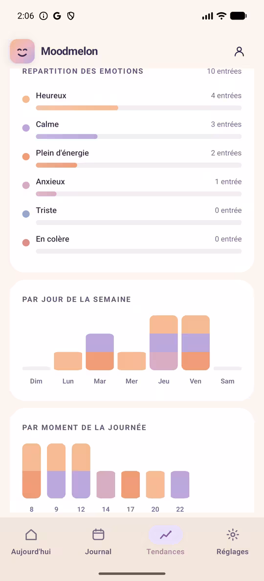 Carte de chaleur du calendrier